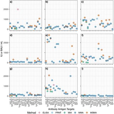 Harmonization of Multiple SARS-CoV-2 Reference Materials Using the WHO IS (NIBSC 20/136): Results and Implications